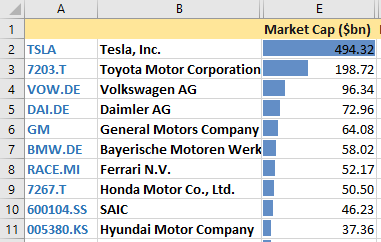 Largest, by market capitalzation, car companies in the world.