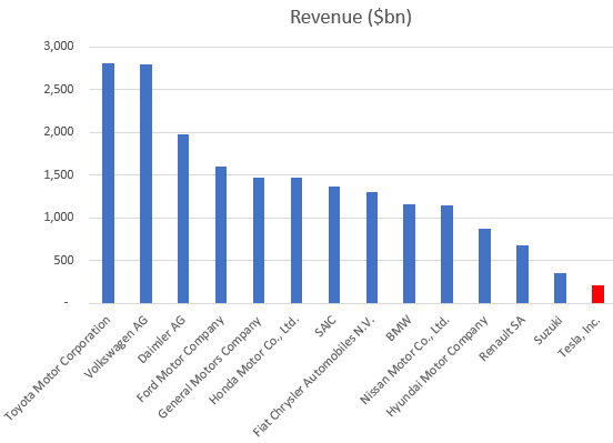 Global car companies annual revenues.