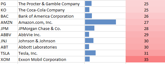 ESG Stock Portfolio Bottom 10