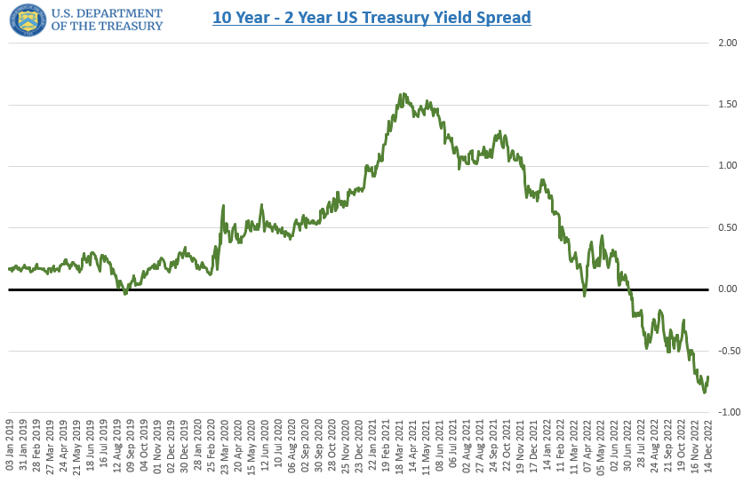 US 10 year minus 2year treasury yield spread