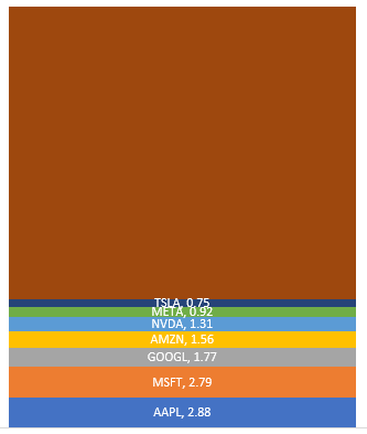 Magnificent Seven stocks market capitalization versus the S&P500