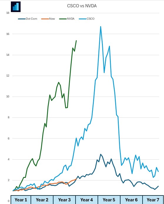 Compare CSCO dot com bubble with NVDA stock now