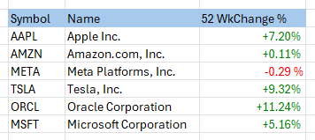 52 week percentage change stock prices