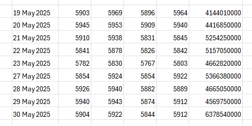The HistoricDatePeriod formula entered in Excel, with the resulting Date, Open, High, Low, Close and Volume data spilling into the worksheet