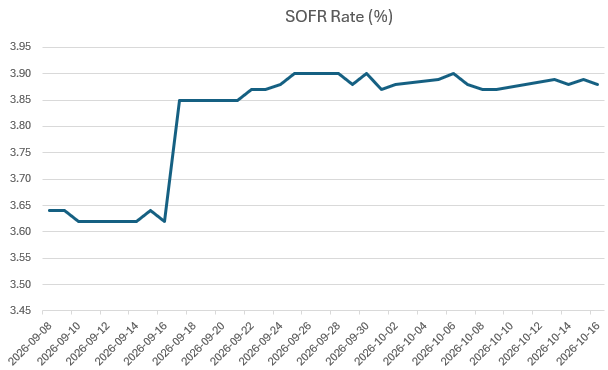 SOFR historical rates chart in Excel